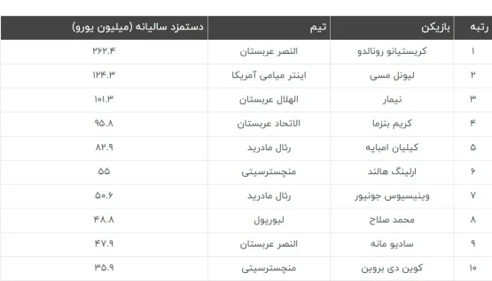 پردرآمدترین فوتبالیست های جهان