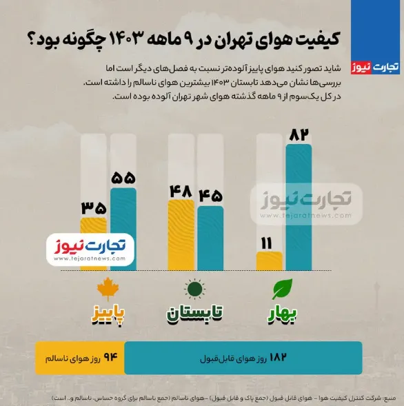 آلودگی هوای تهران