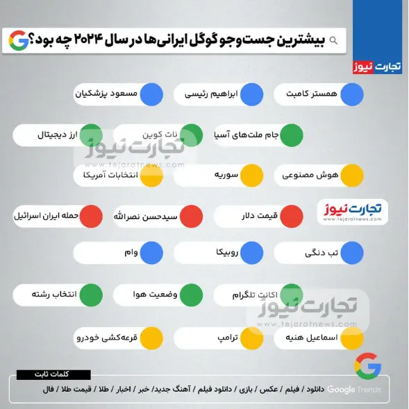 بیشترین جستجوی گوگل