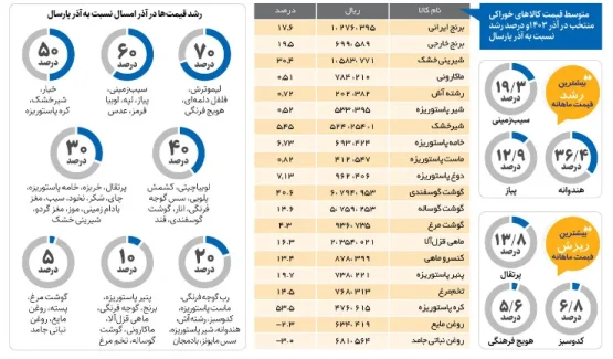 افزایش مواد غذایی